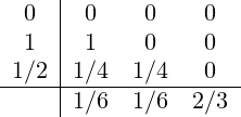 {\displaystyle {\begin{array}{c|ccc}0&0&0&0\\1&1&0&0\\1/2&1/4&1/4&0\\\hline &1/6&1/6&2/3\\\end{array}}}