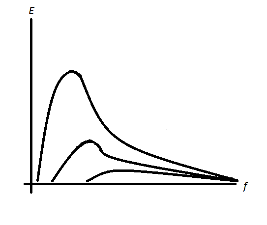 A distribuição de energia do espectro de frequência, dependendo da força do vento