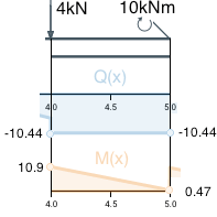 Segment C, boundary values Segment C, boundary values